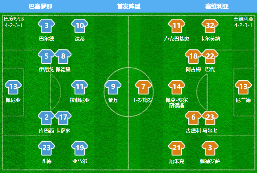 包含塞维利亚客场大胜，豪取胜利领跑积分榜的词条